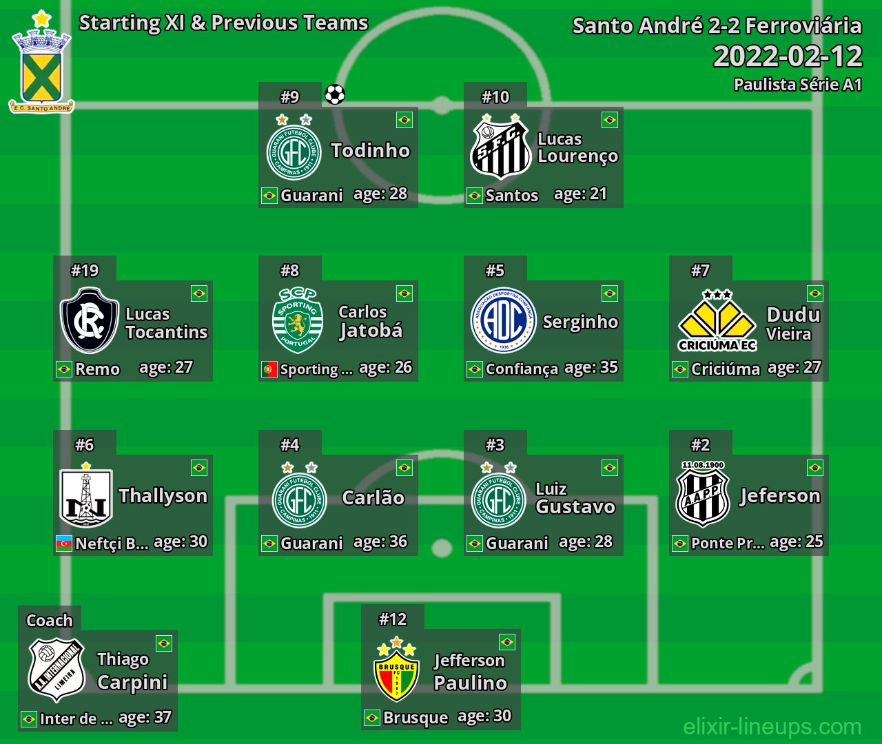 Santo André Starting XI & Previous Teams 2022-02-12