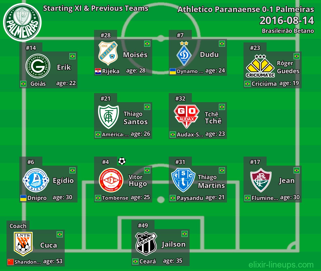 Palmeiras Starting XI & Previous Teams 2016-08-14