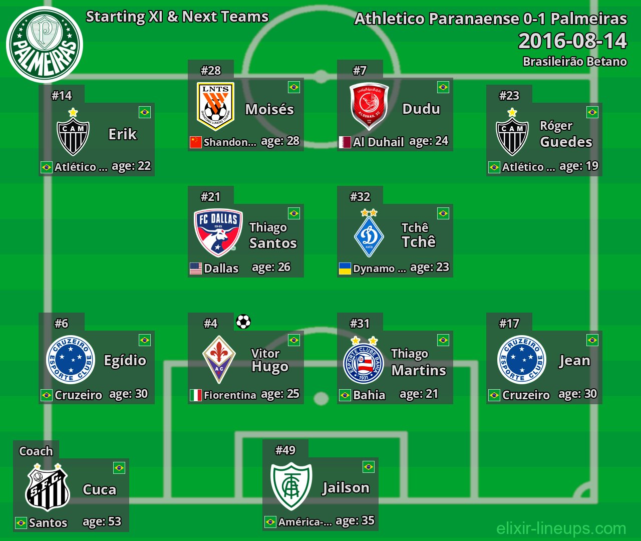 Palmeiras Starting XI & Next Teams 2016-08-14