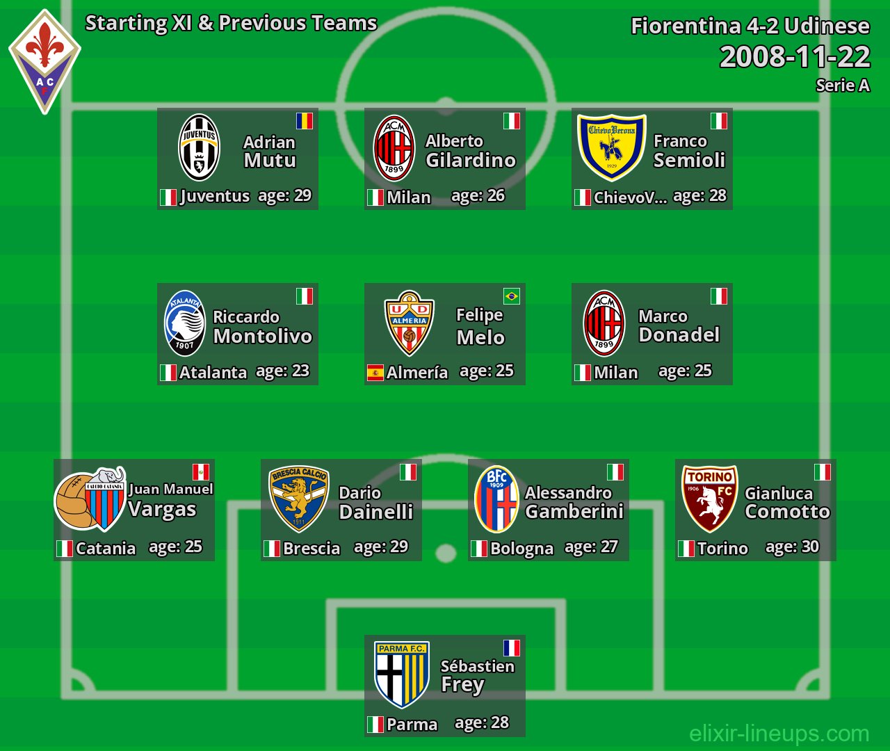 Fiorentina Starting XI & Previous Teams 2008-11-22