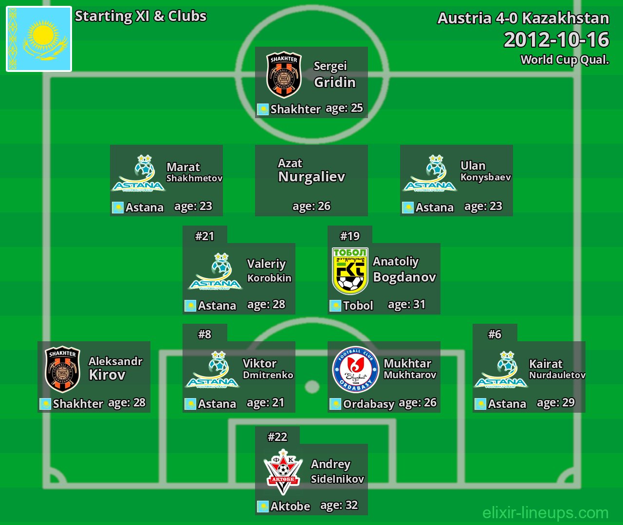 Kazakhstan Starting XI 2012-10-16