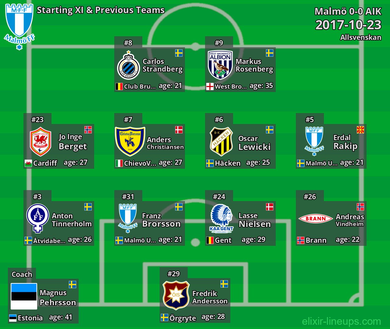 Malmö Starting XI & Previous Teams 2017-10-23