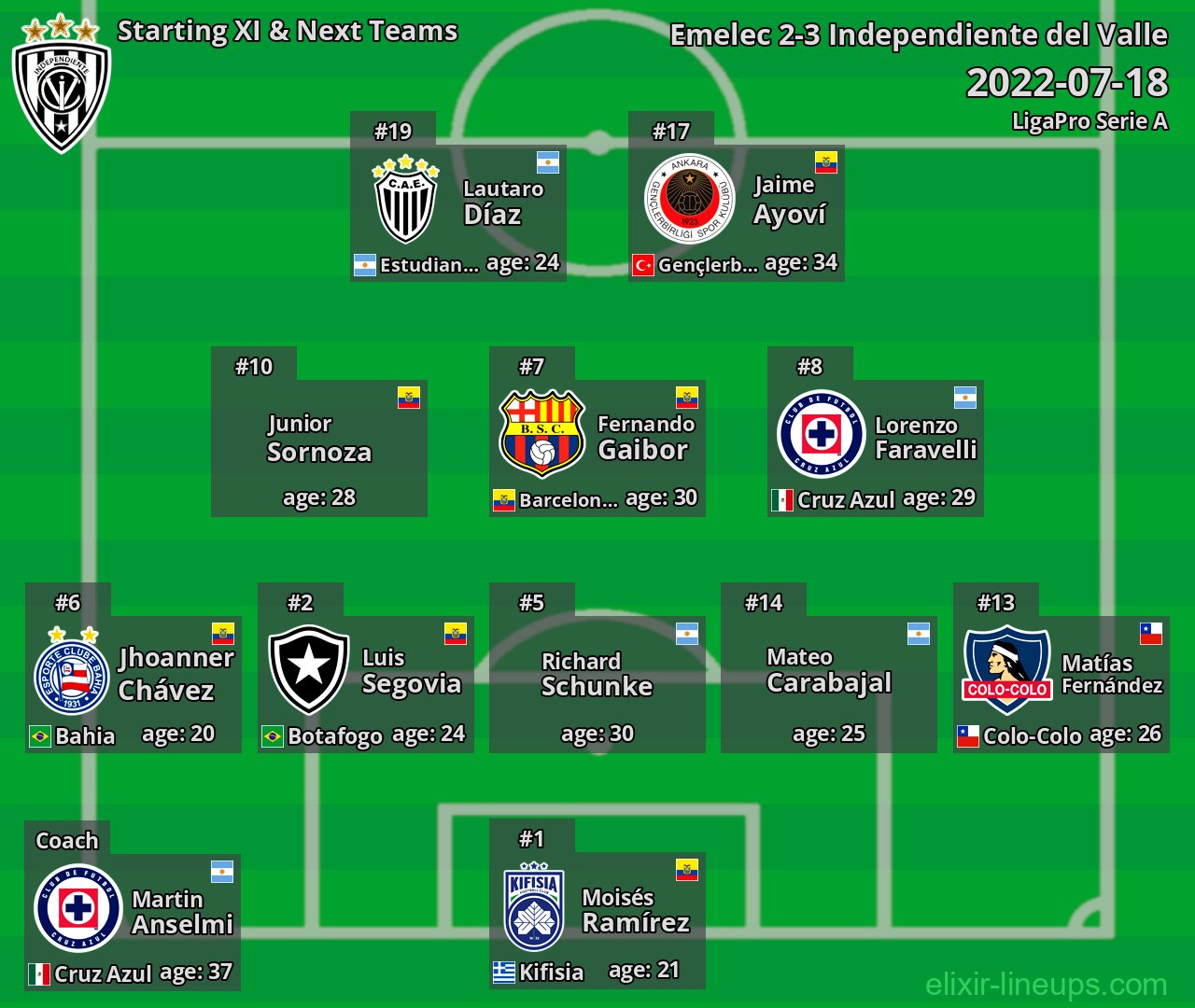 Independiente del Valle Starting XI & Next Teams 2022-07-18