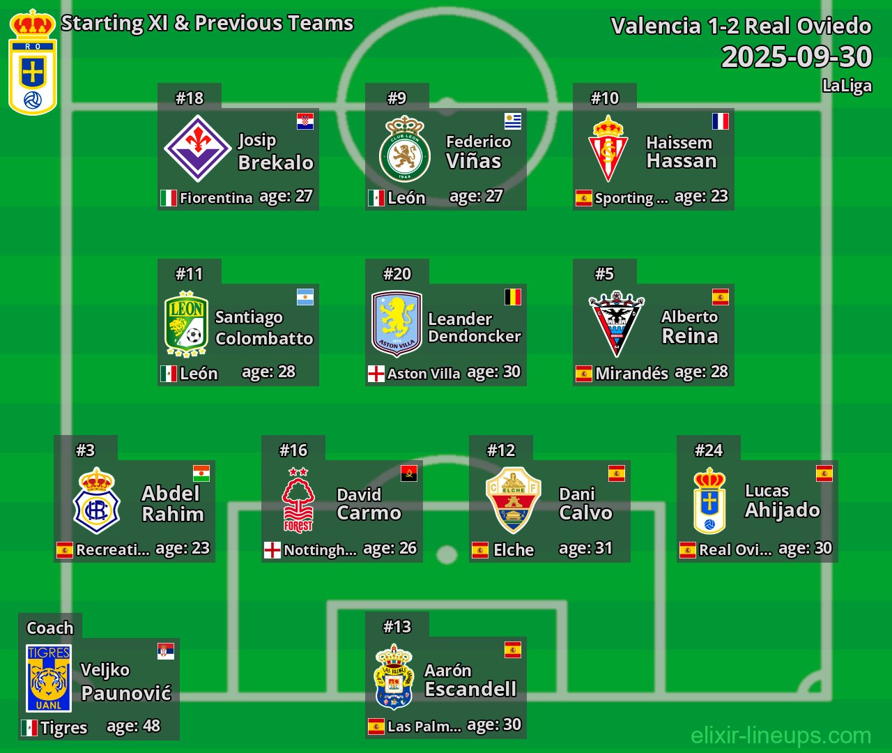 Real Oviedo Starting XI & Previous Teams 2025-09-30