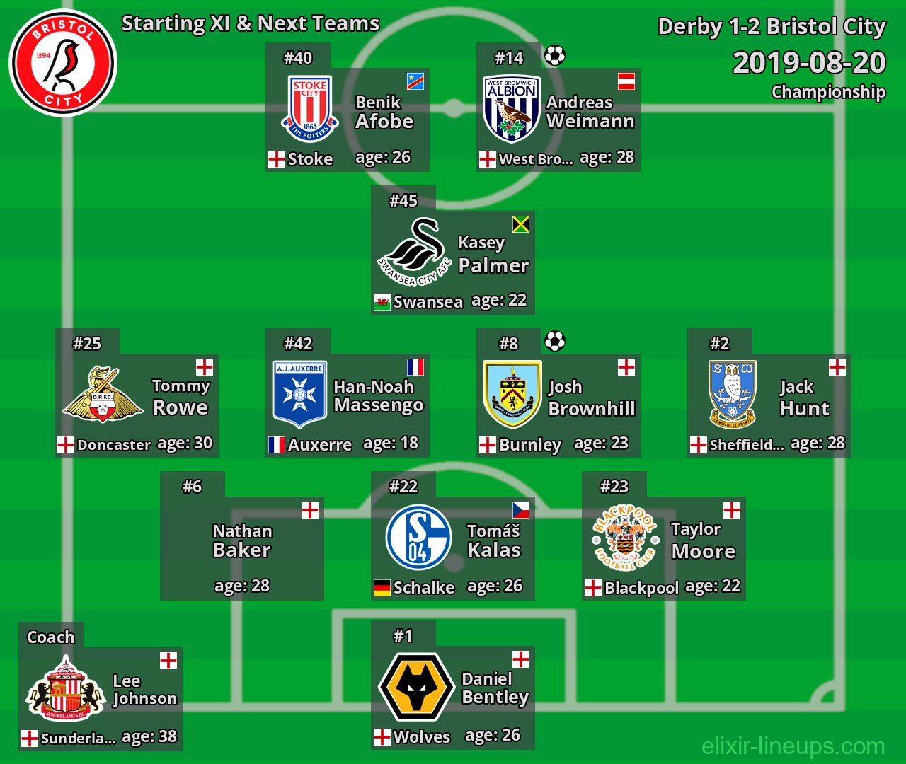 Bristol City Starting XI & Next Teams 2019-08-20