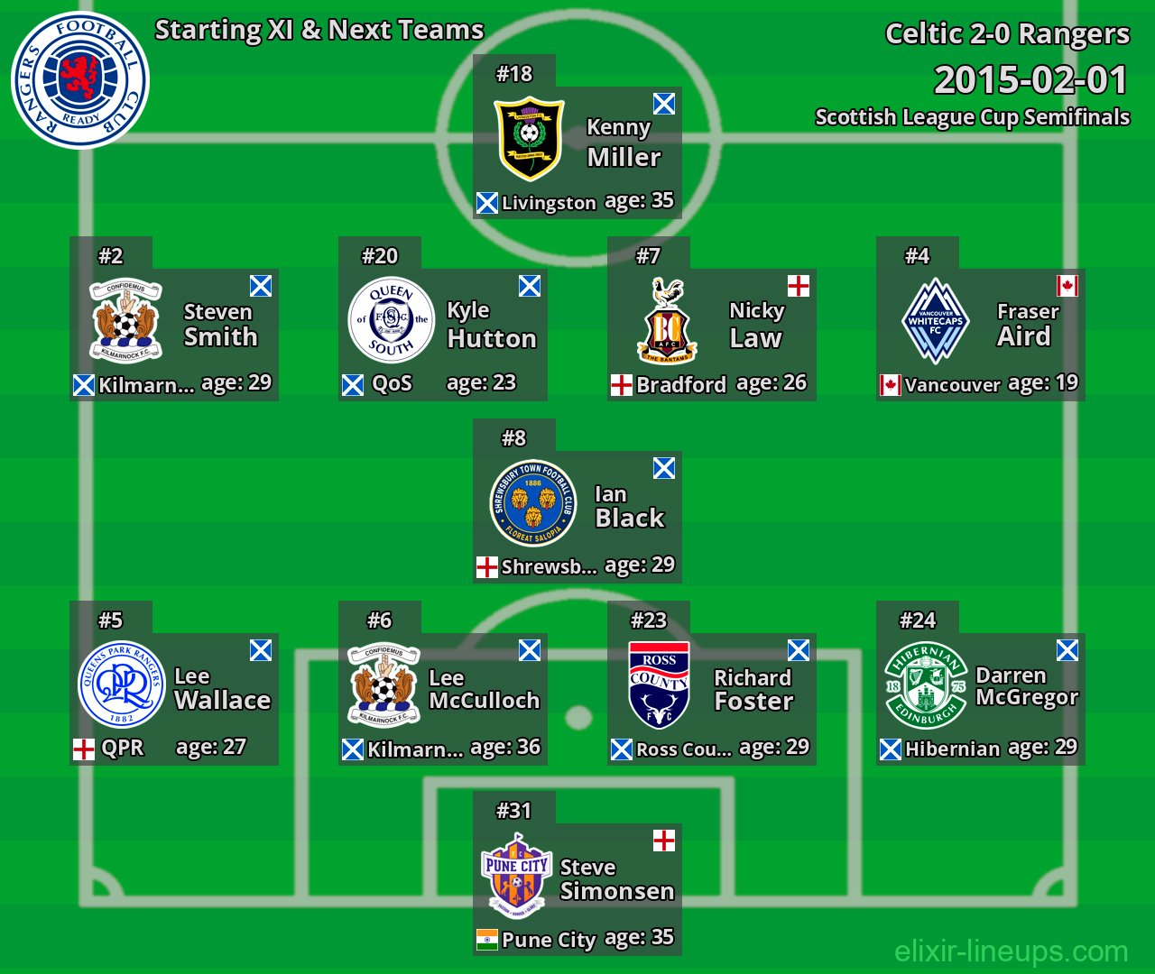 Rangers Starting XI & Next Teams 2015-02-01