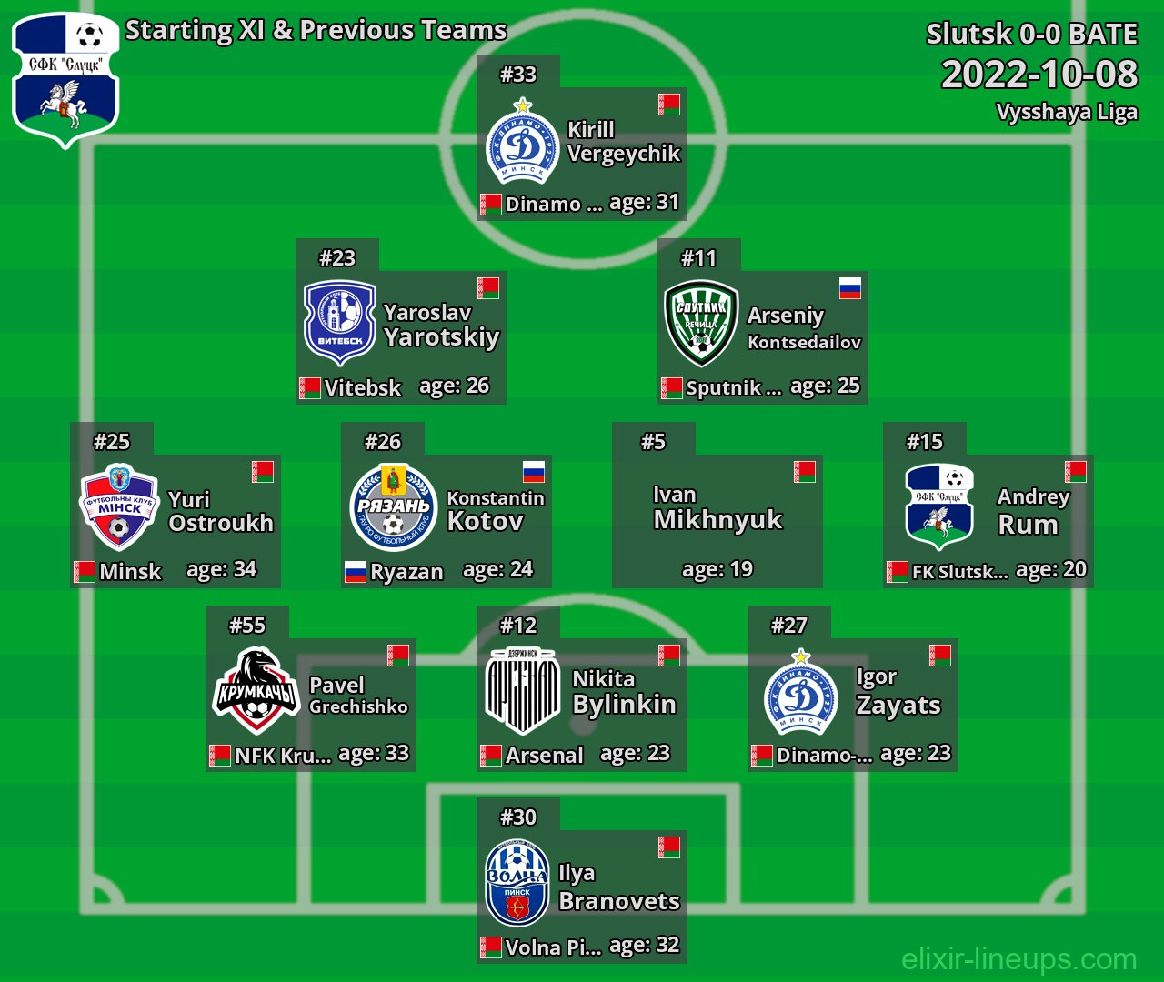 Slutsk Starting XI & Previous Teams 2022-10-08