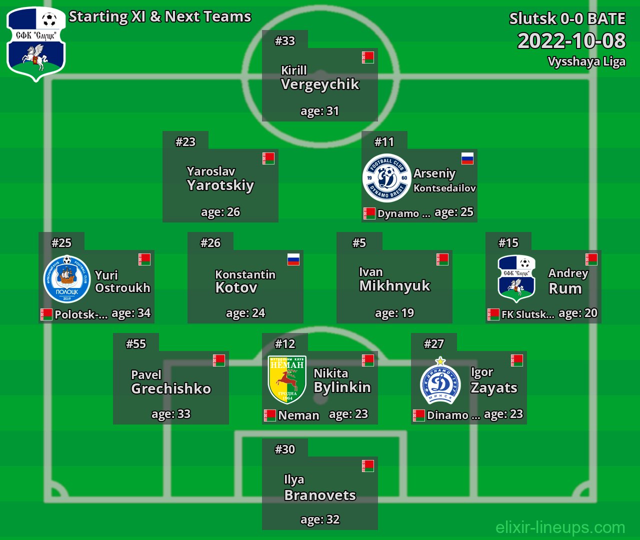 Slutsk Starting XI & Next Teams 2022-10-08