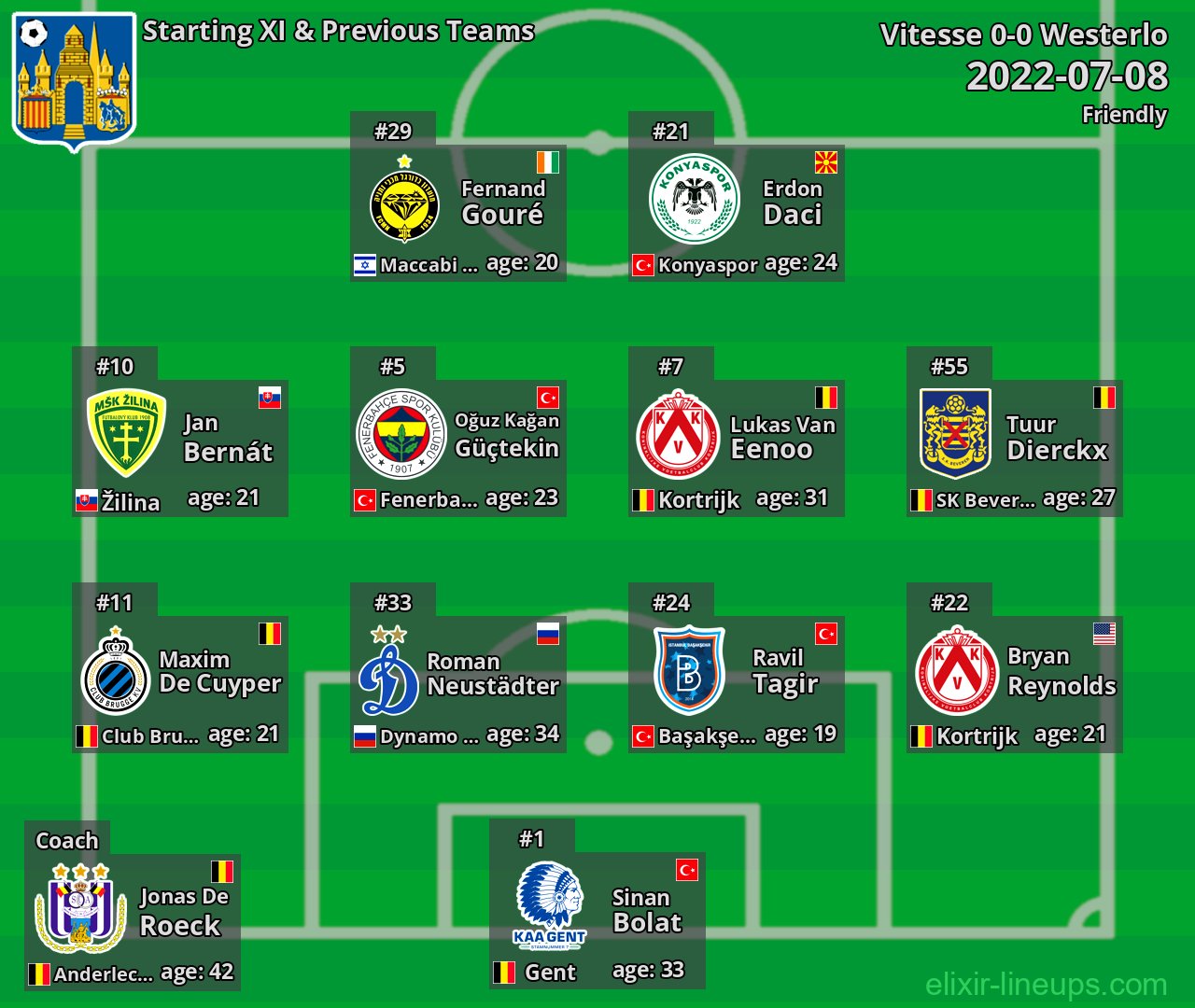 Westerlo Starting XI & Previous Teams 2022-07-08