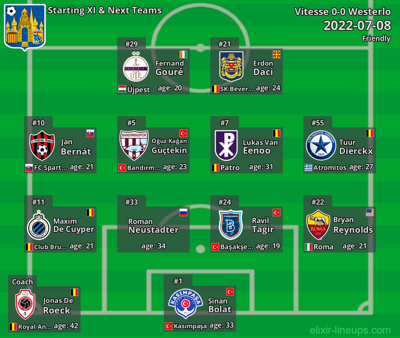 Westerlo Starting XI & Next Teams 2022-07-08