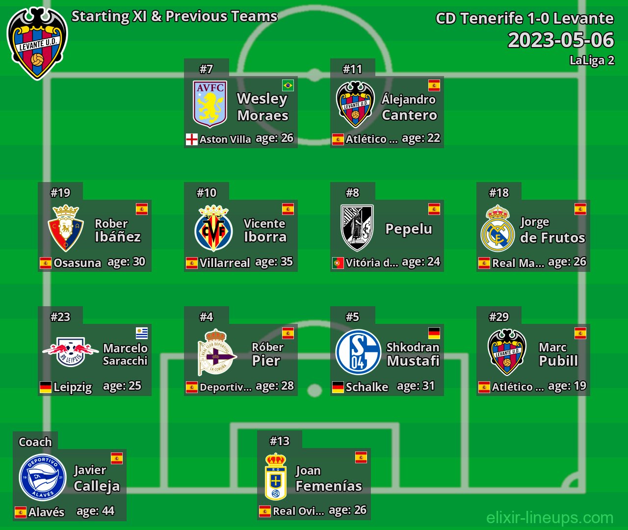 Levante Starting XI & Previous Teams 2023-05-06