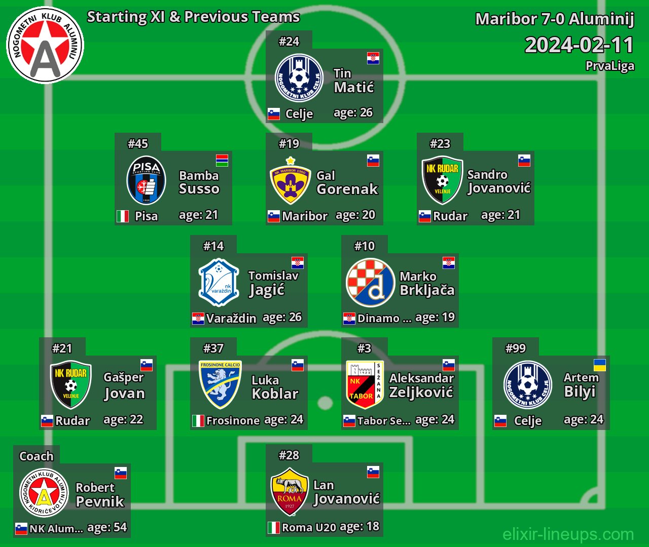 Aluminij Starting XI & Previous Teams 2024-02-11