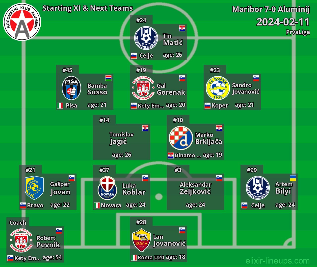 Aluminij Starting XI & Next Teams 2024-02-11