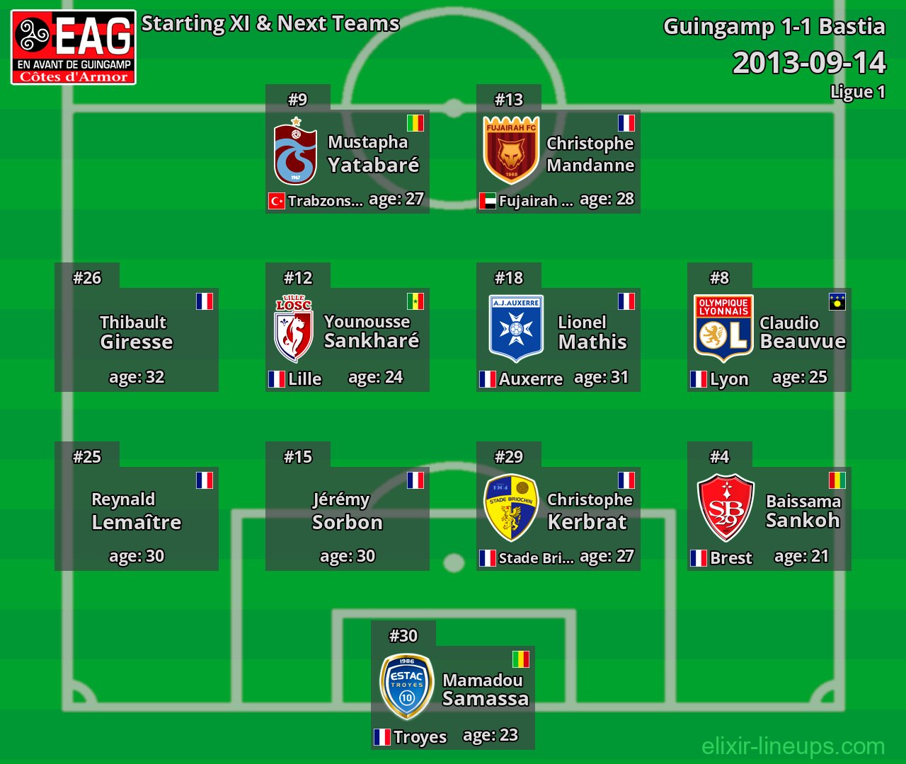 Guingamp Starting XI & Next Teams 2013-09-14