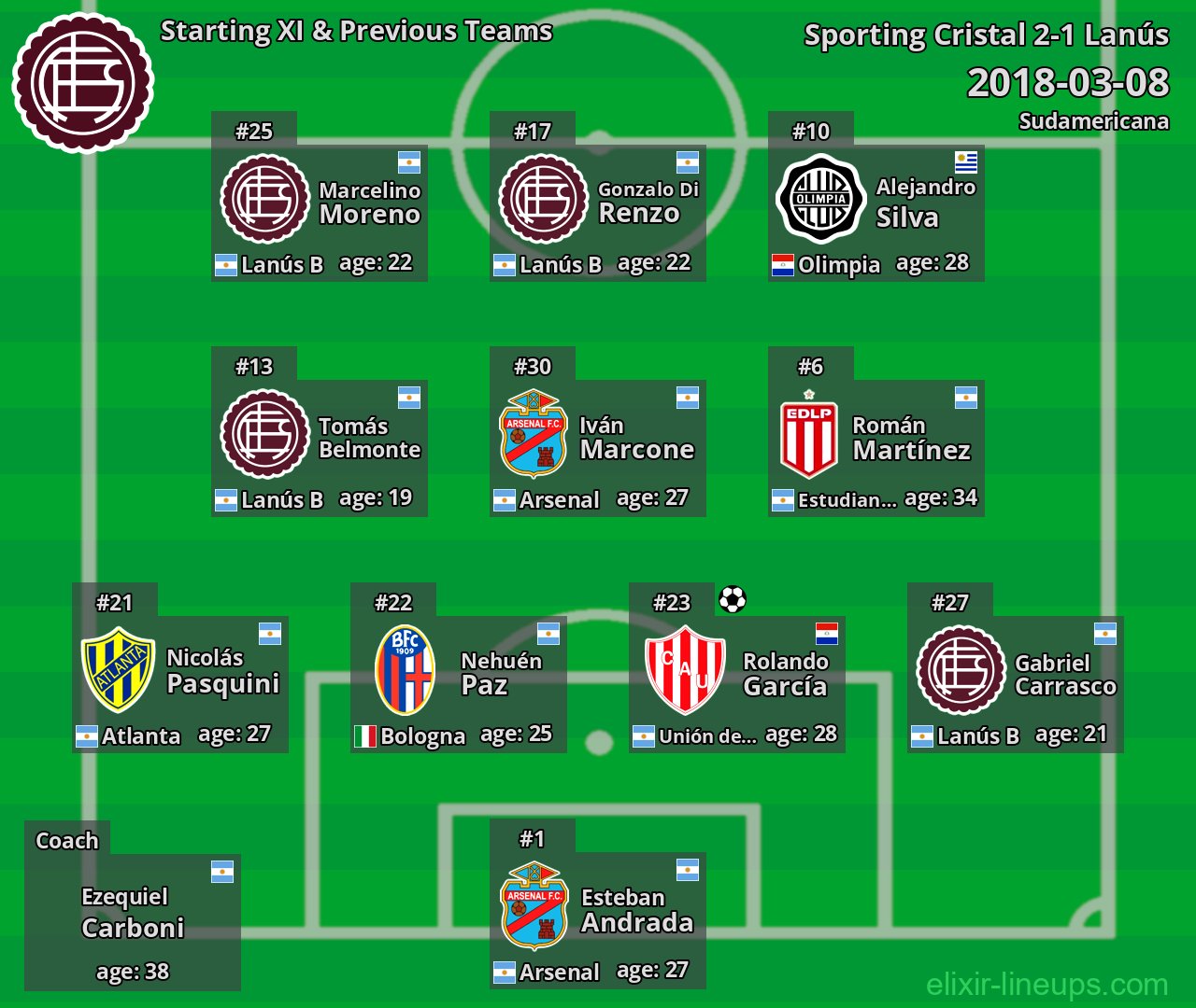 Lanús Starting XI & Previous Teams 2018-03-08