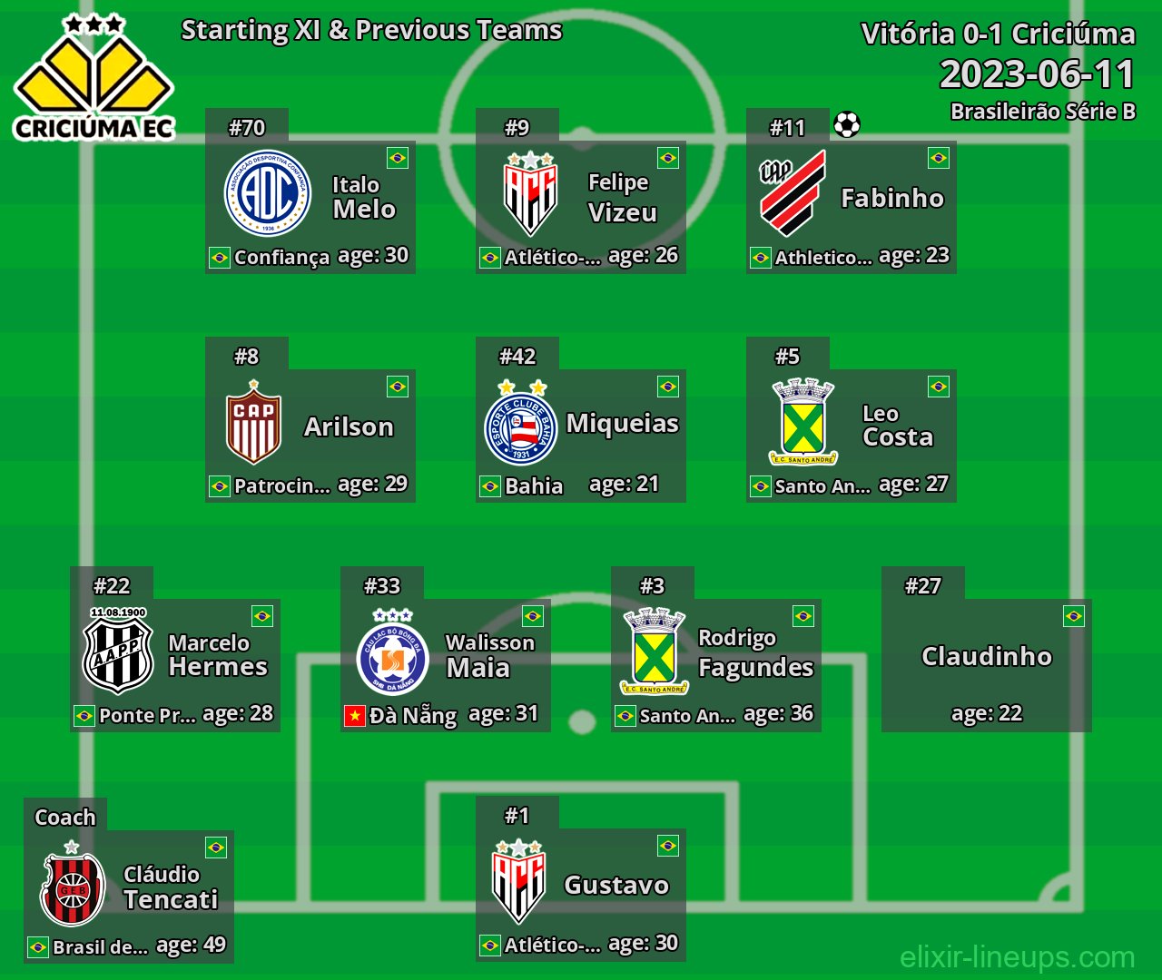 Criciúma Starting XI & Previous Teams 2023-06-11