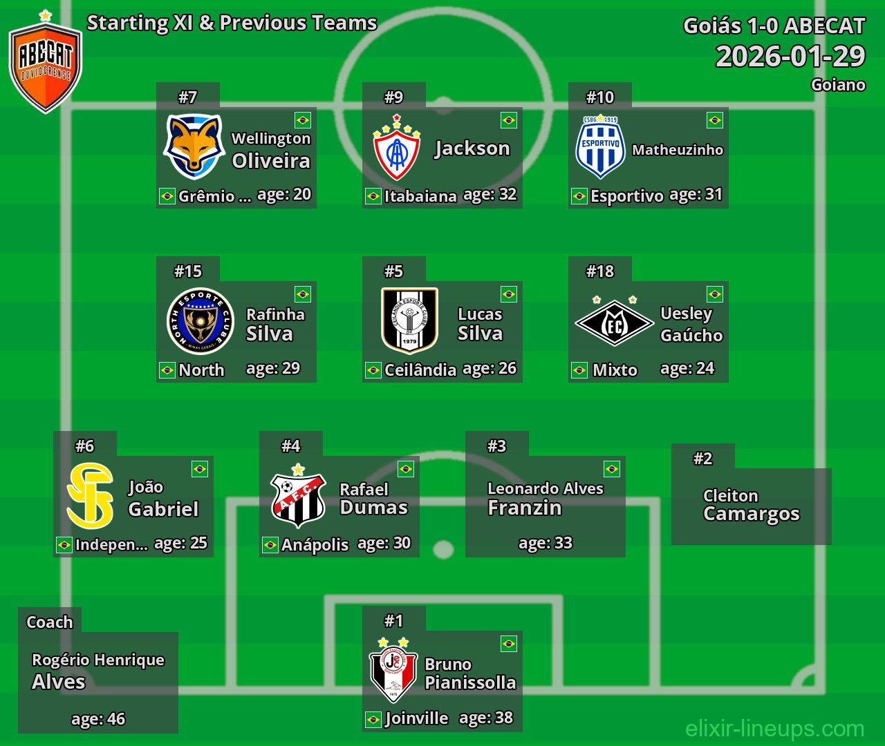 ABECAT Starting XI & Previous Teams 2026-01-29