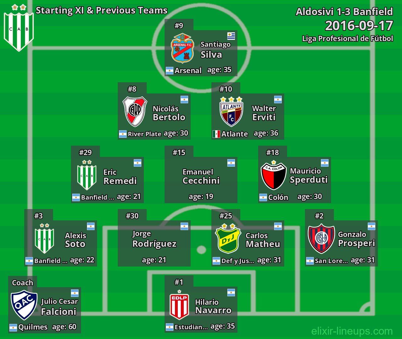 Banfield Starting XI & Previous Teams 2016-09-17