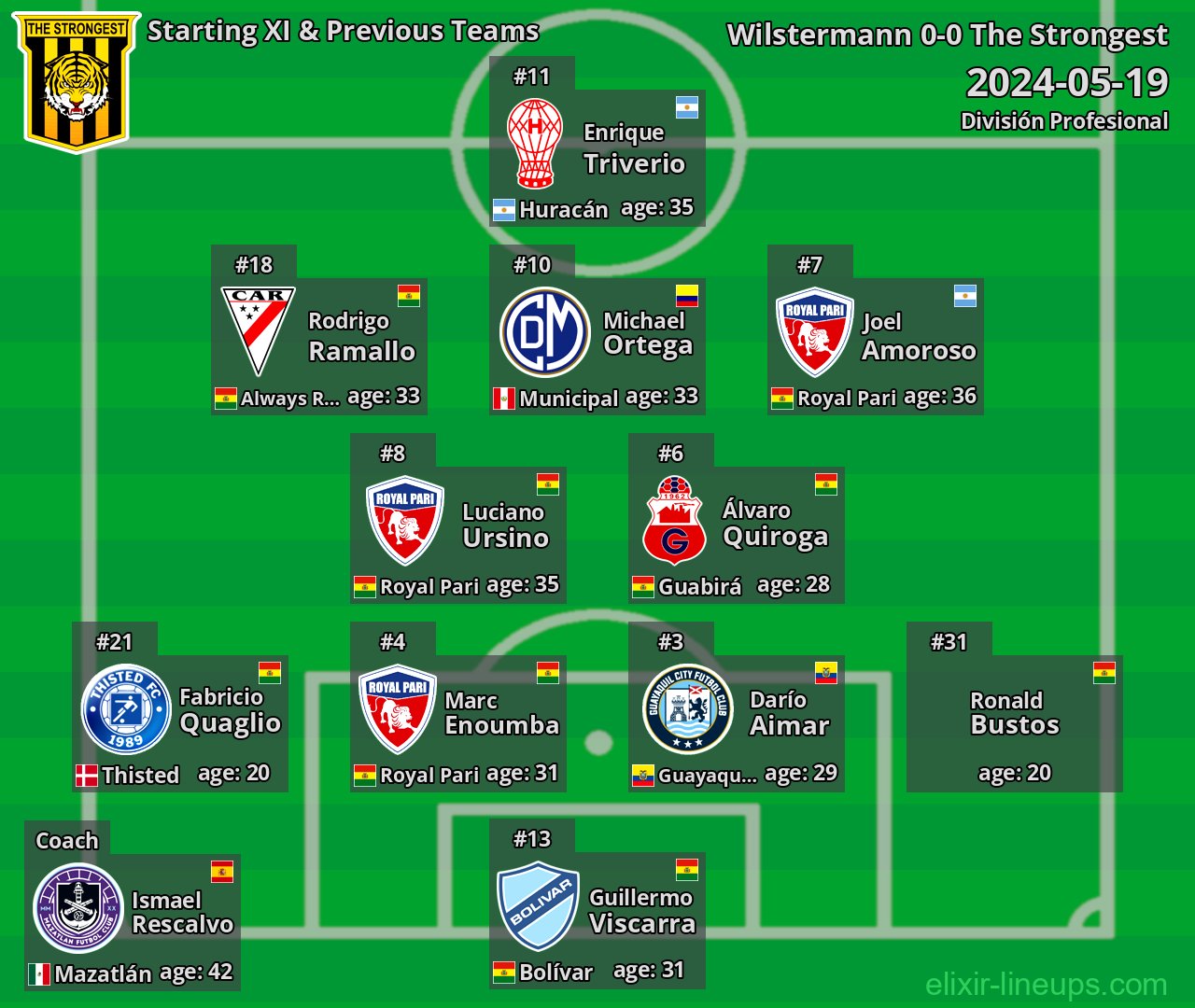 The Strongest Starting XI & Previous Teams 2024-05-19