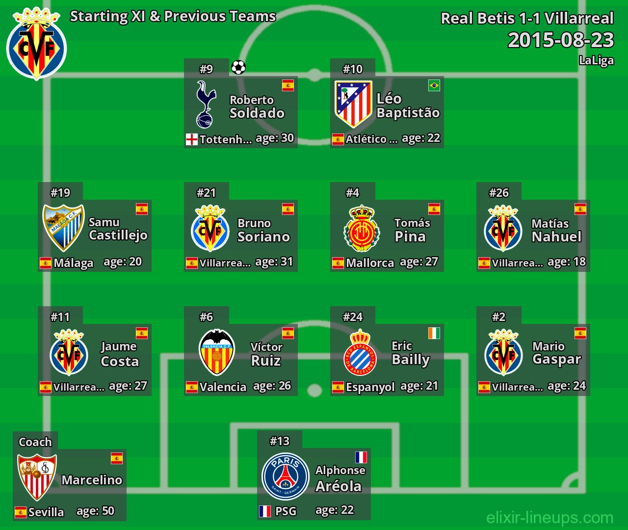Villarreal Starting XI & Previous Teams 2015-08-23