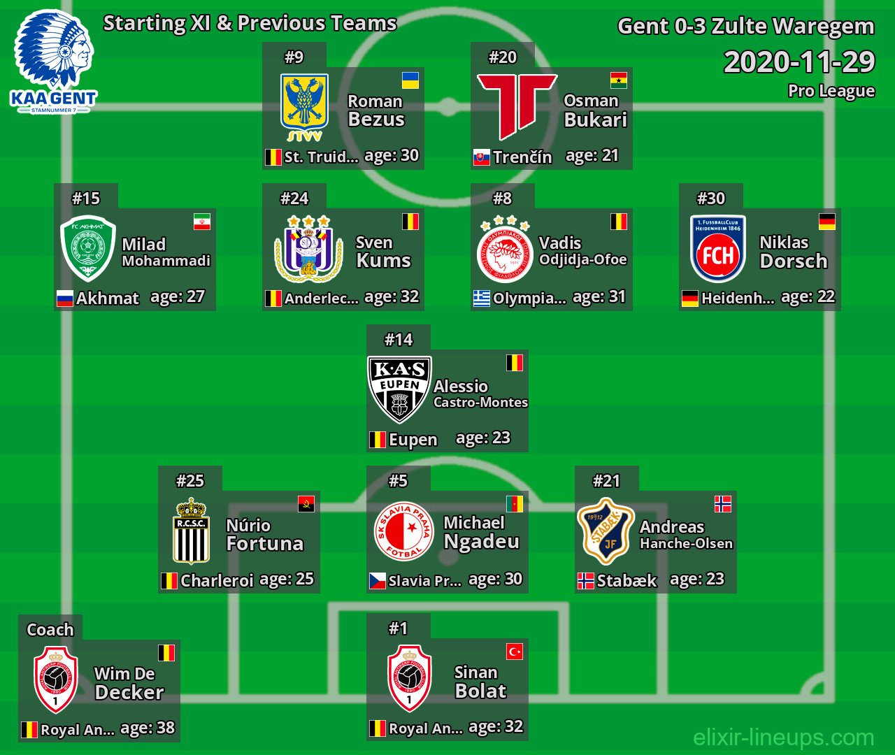 Gent Starting XI & Previous Teams 2020-11-29