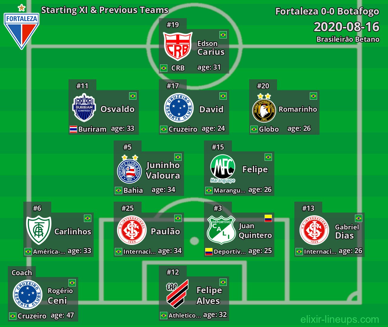 Fortaleza Starting XI & Previous Teams 2020-08-16