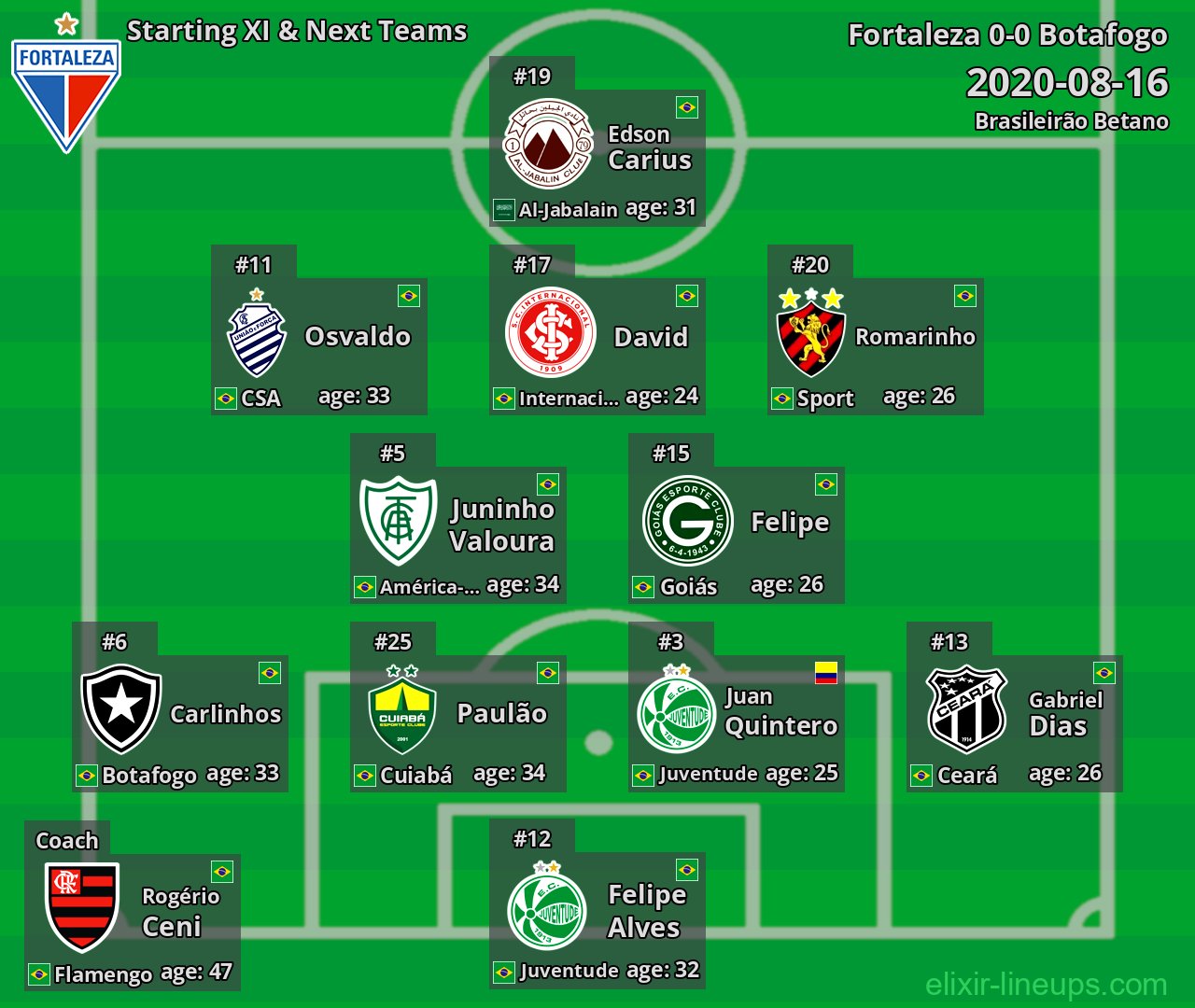 Fortaleza Starting XI & Next Teams 2020-08-16
