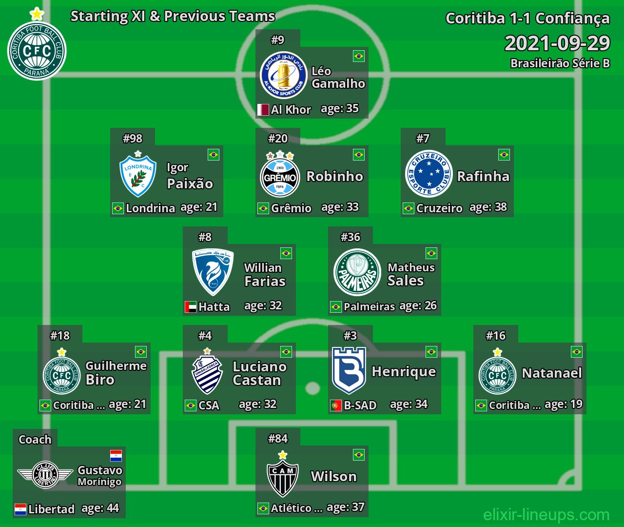 Coritiba Starting XI & Previous Teams 2021-09-29