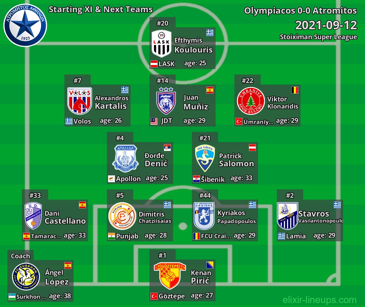 Atromitos Starting XI & Next Teams 2021-09-12
