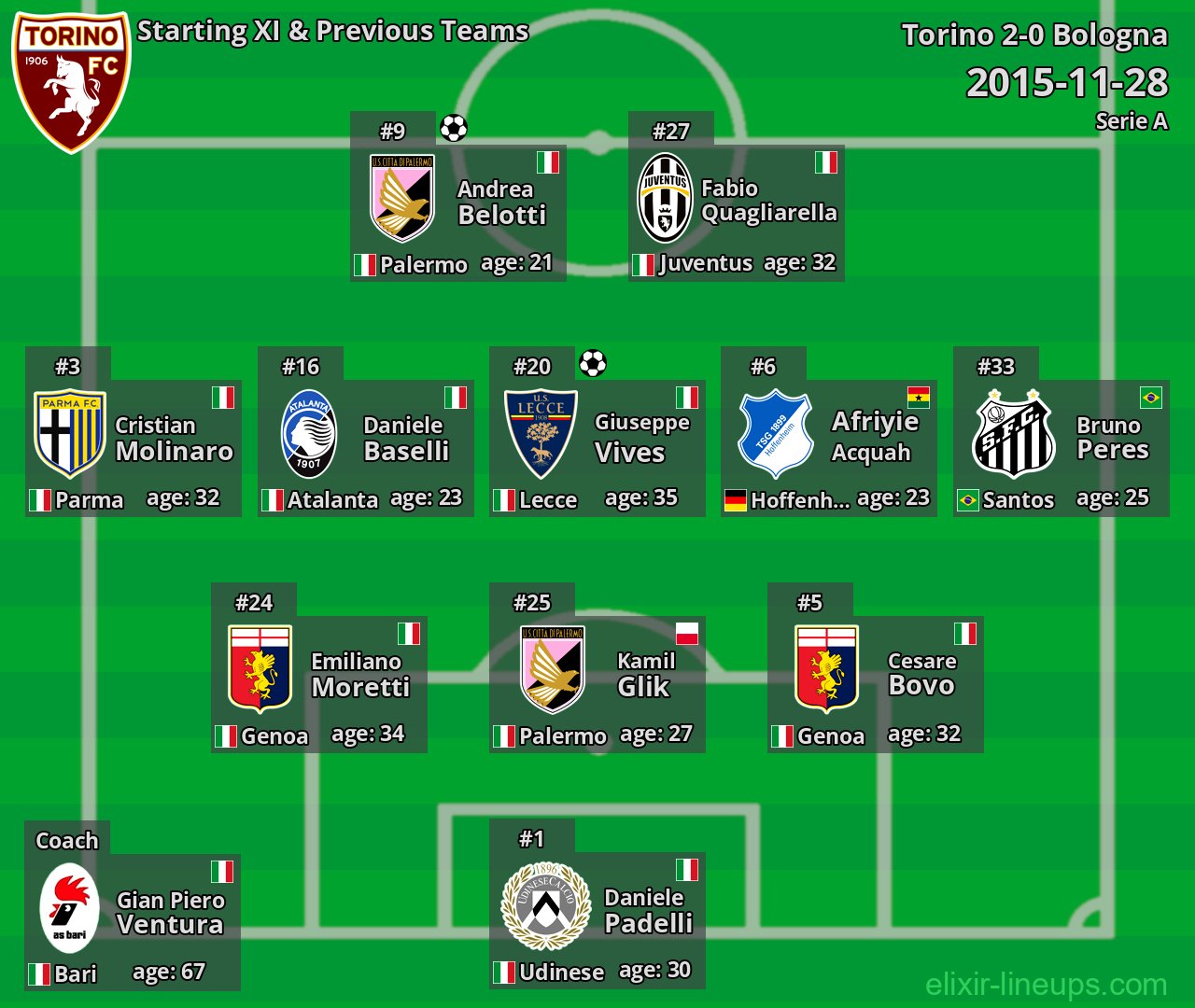 Torino Starting XI & Previous Teams 2015-11-28