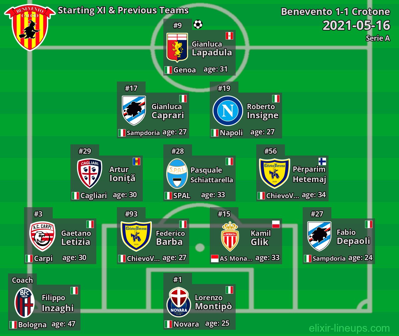 Benevento Starting XI & Previous Teams 2021-05-16