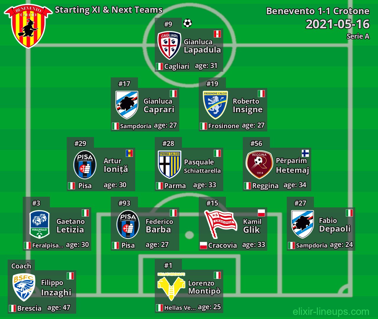Benevento Starting XI & Next Teams 2021-05-16