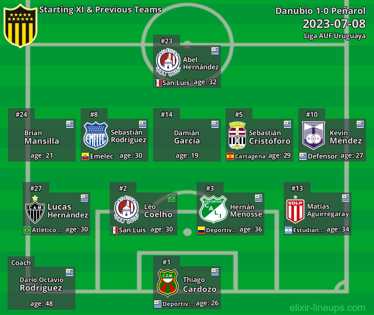 Peñarol Starting XI & Previous Teams 2023-07-08