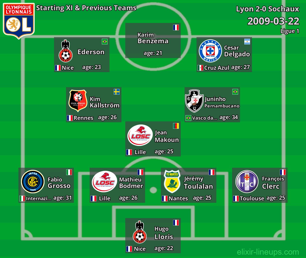 Lyon Starting XI & Previous Teams 2009-03-22