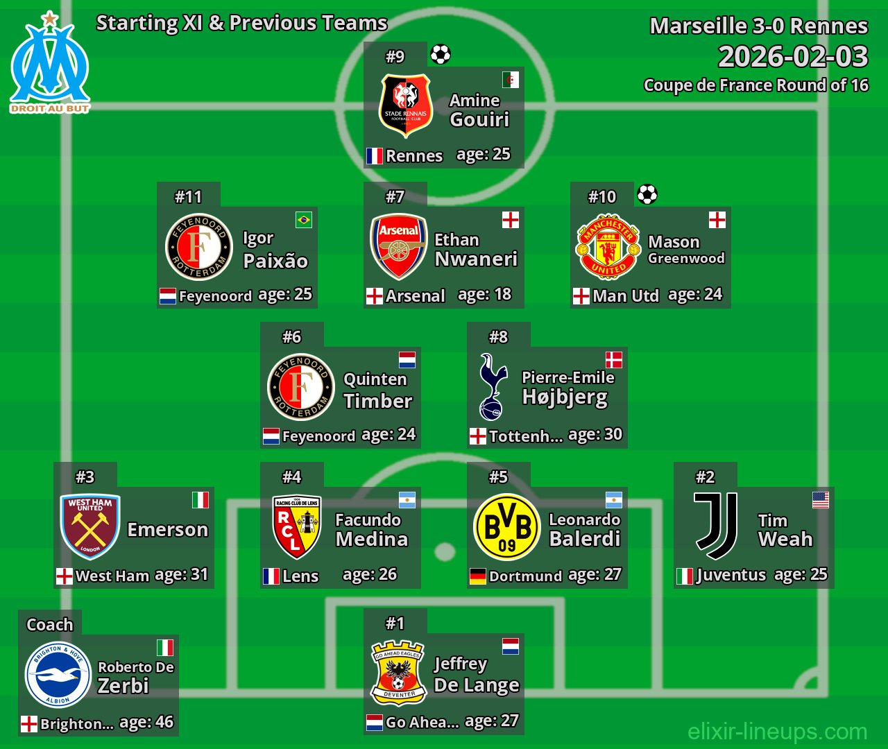 Marseille Starting XI & Previous Teams 2026-02-03
