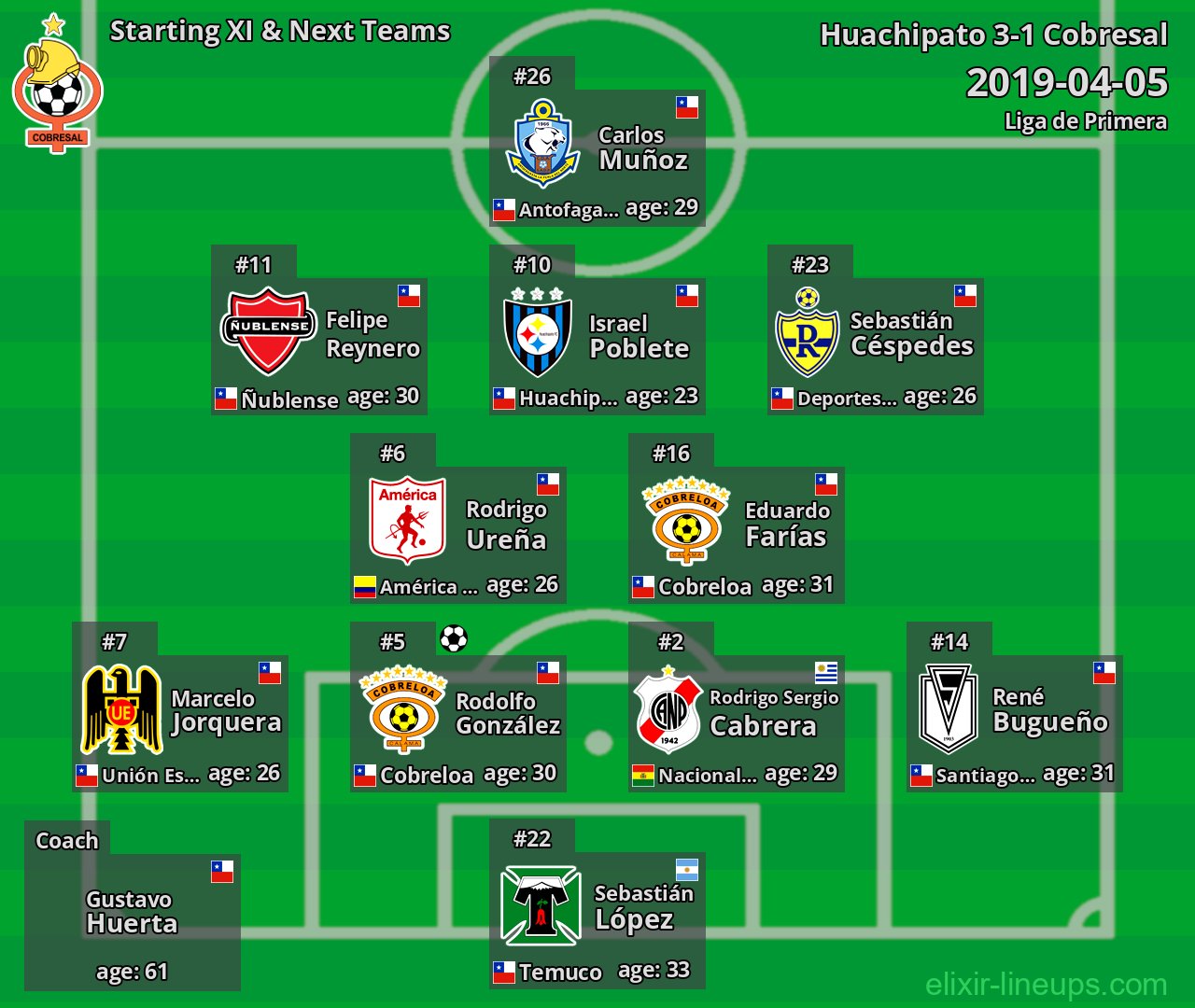 Cobresal Starting XI & Next Teams 2019-04-05