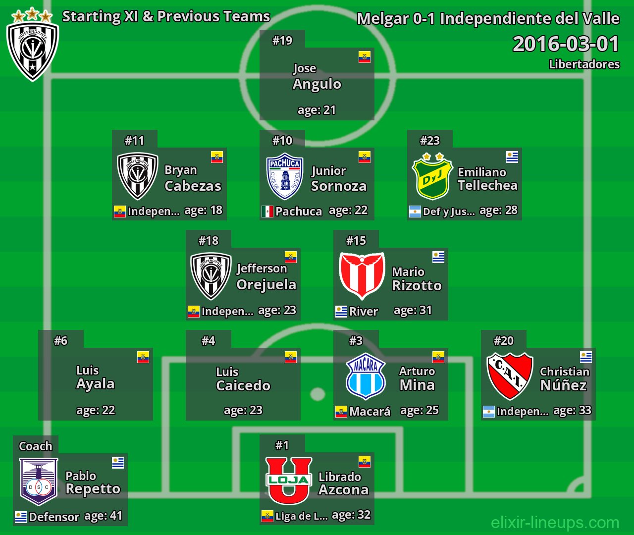 Independiente del Valle Starting XI & Previous Teams 2016-03-01