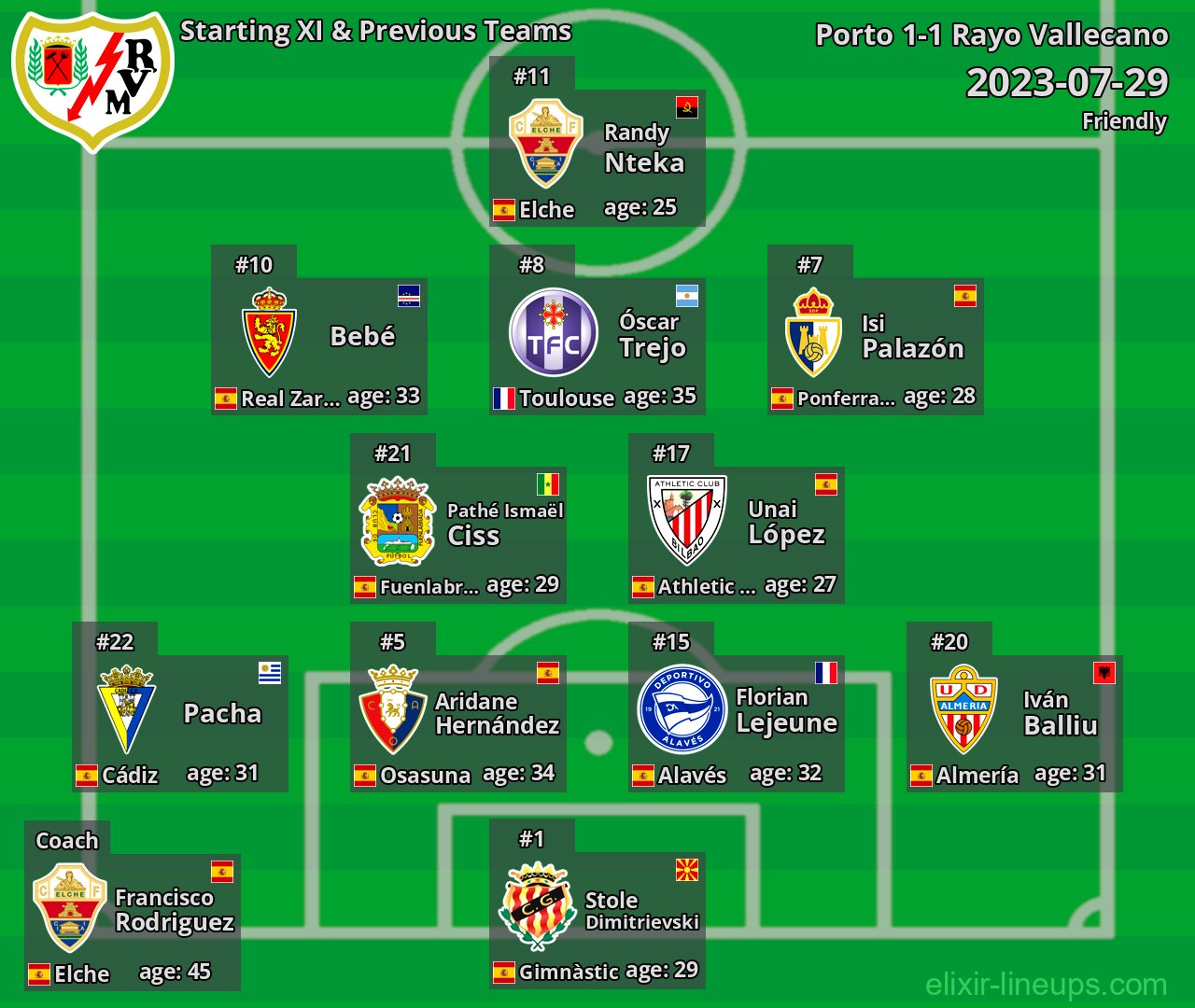 Rayo Vallecano Starting XI & Previous Teams 2023-07-29