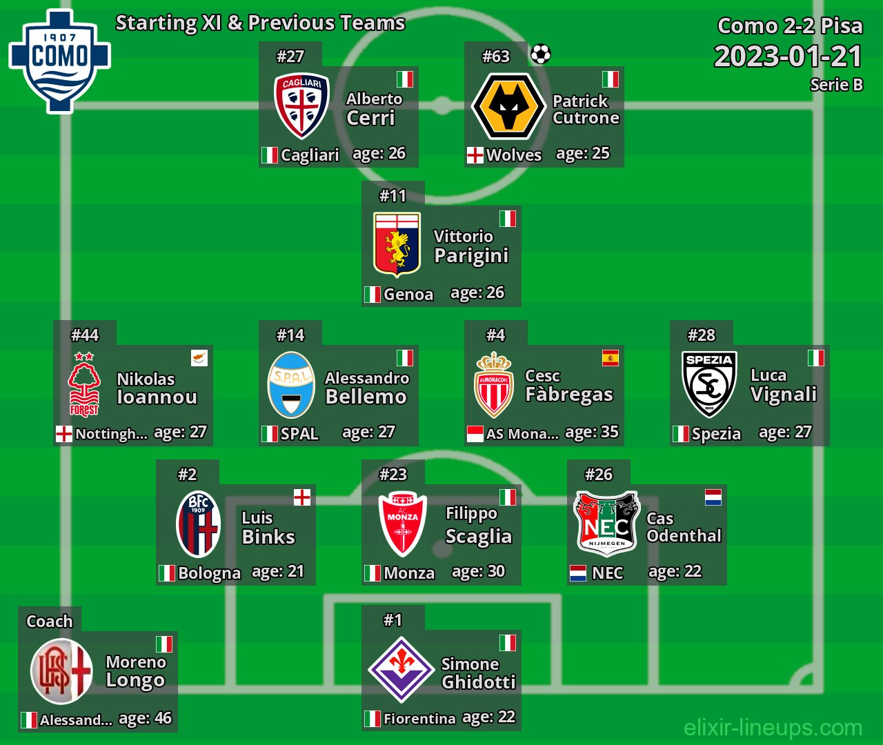 Como Starting XI & Previous Teams 2023-01-21