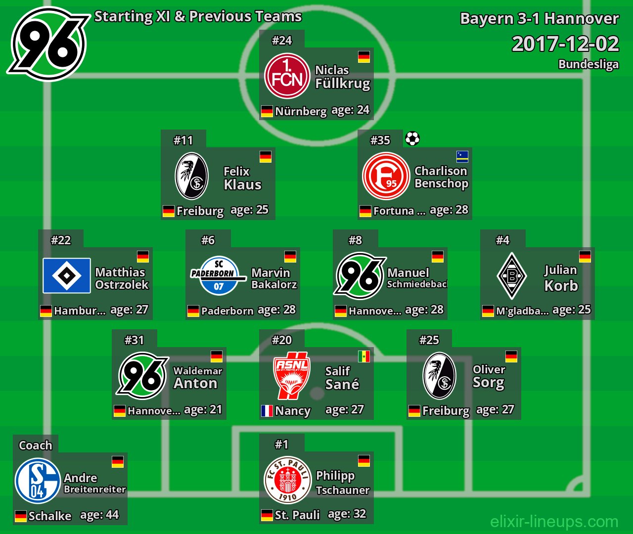 Hannover Starting XI & Previous Teams 2017-12-02