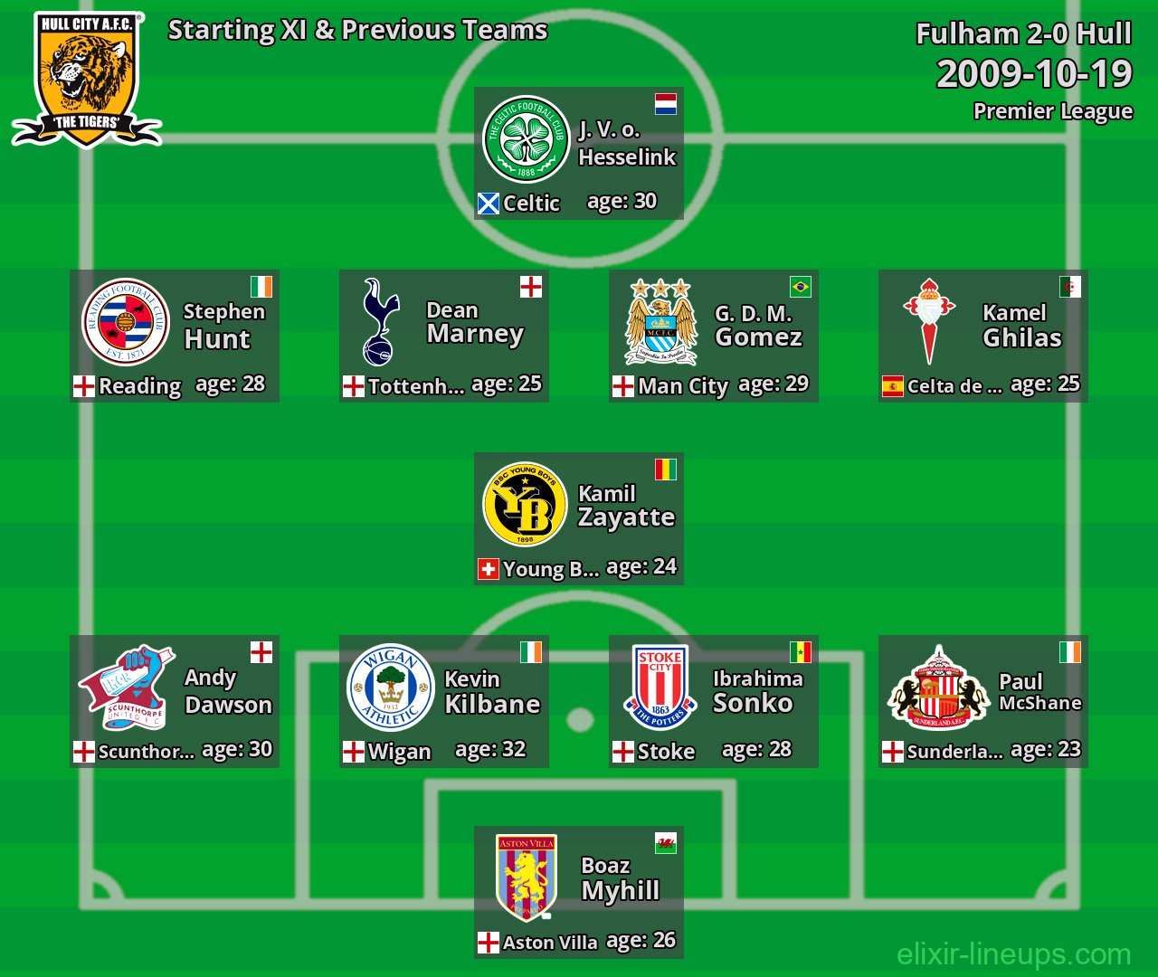Hull Starting XI & Previous Teams 2009-10-19