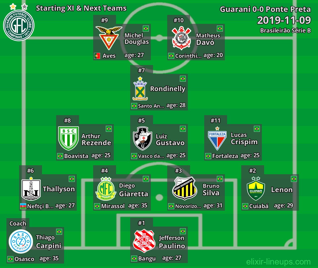 Guarani Starting XI & Next Teams 2019-11-09