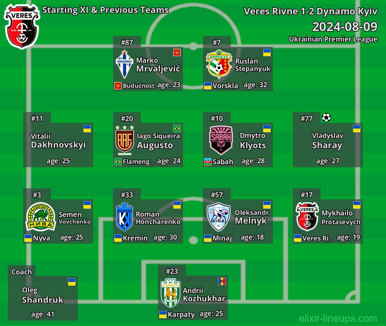 Veres Rivne Starting XI & Previous Teams 2024-08-09