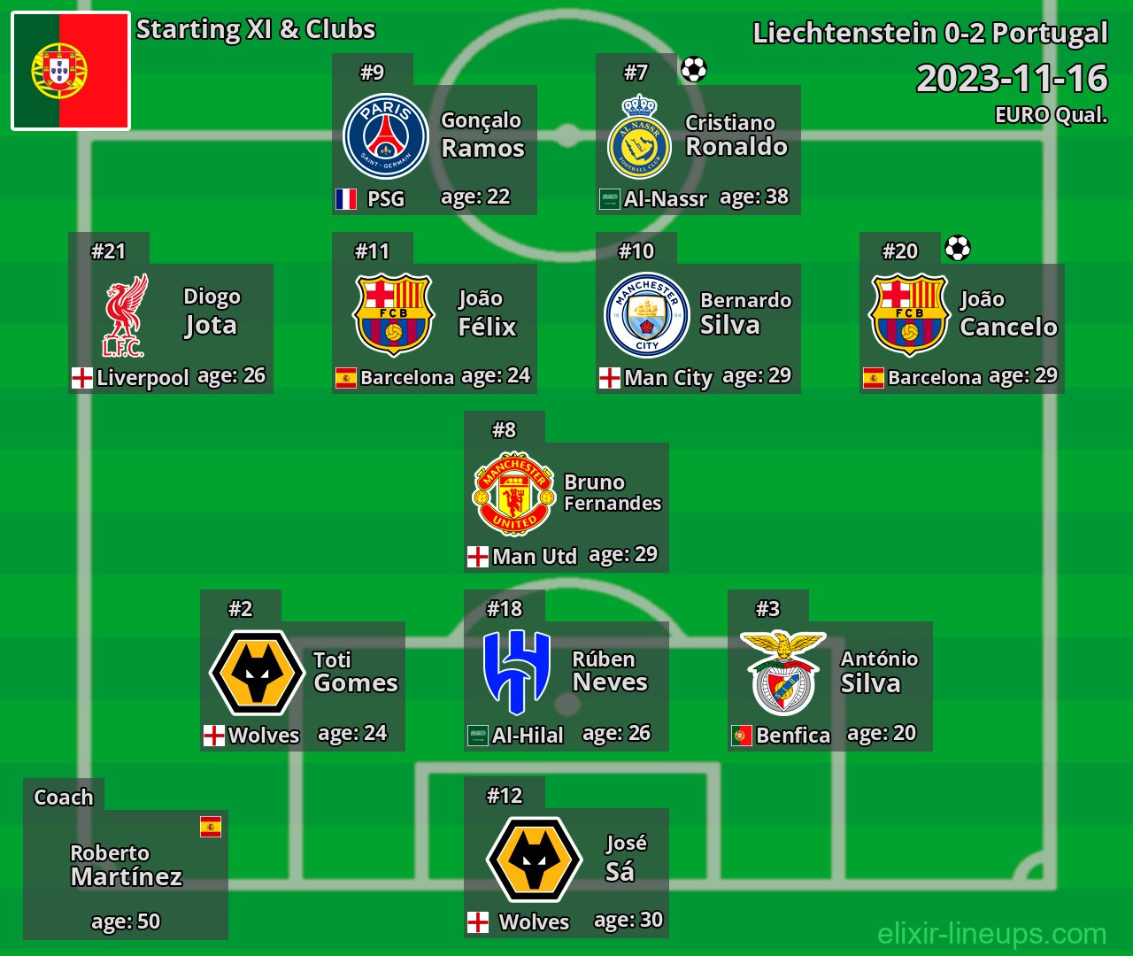 Portugal Starting XI 2023-11-16