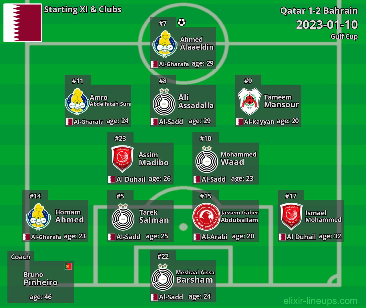 Qatar Starting XI 2023-01-10