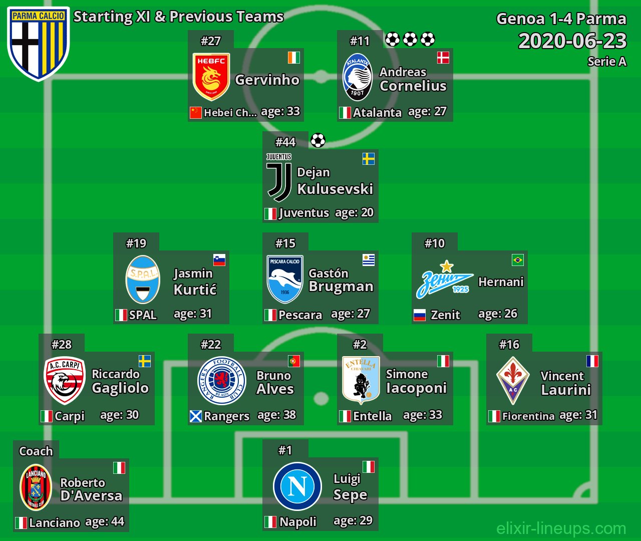 Parma Starting XI & Previous Teams 2020-06-23