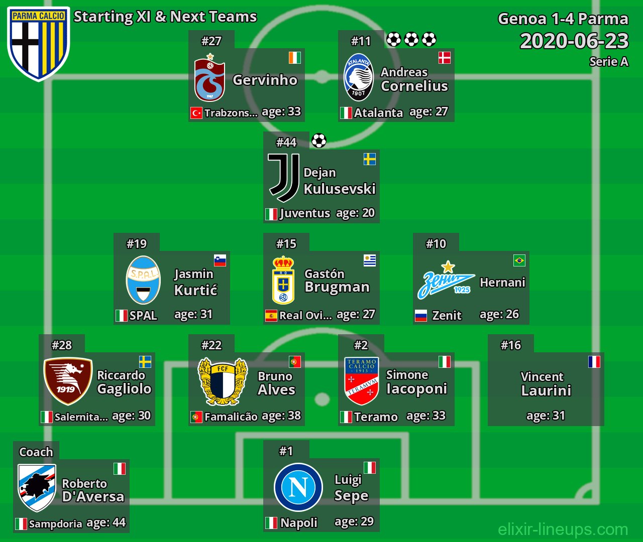 Parma Starting XI & Next Teams 2020-06-23