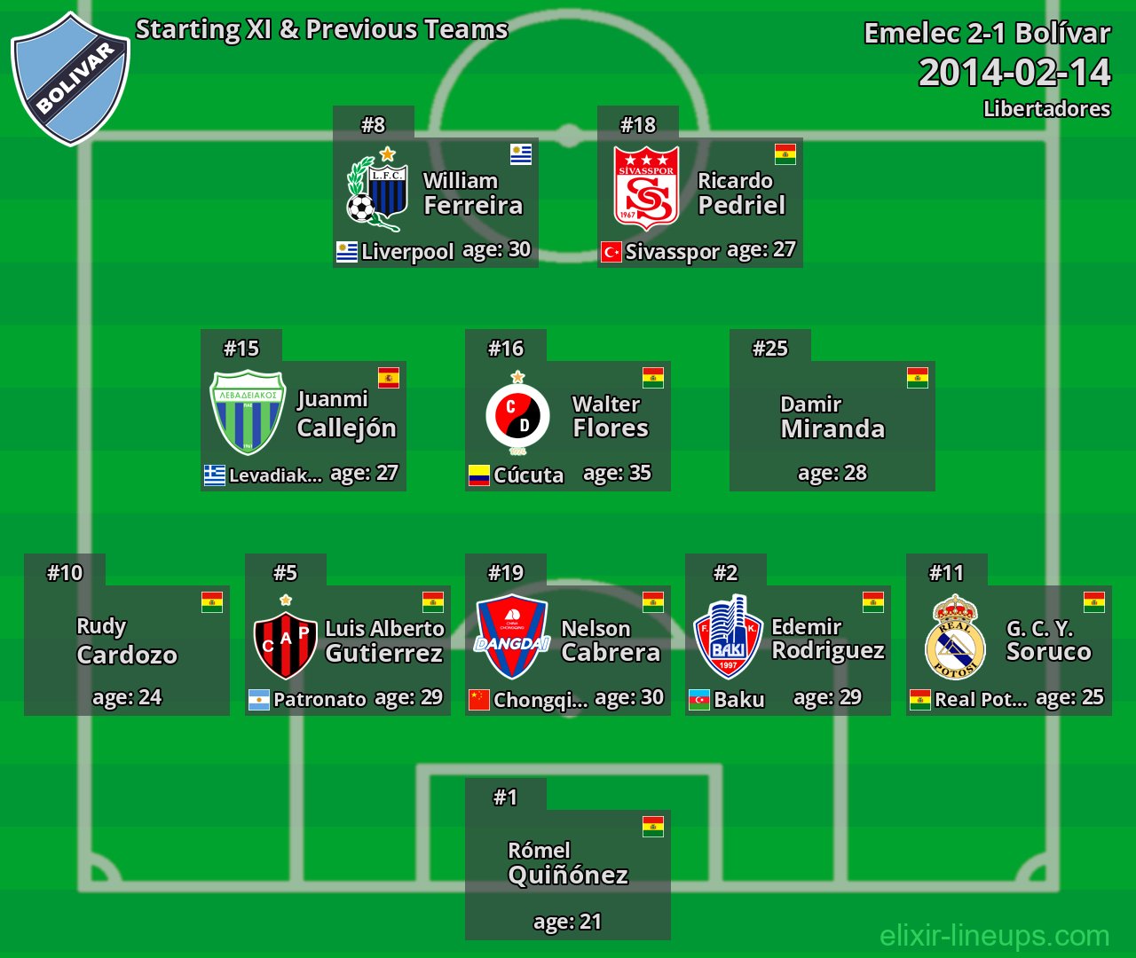 Bolívar Starting XI & Previous Teams 2014-02-14