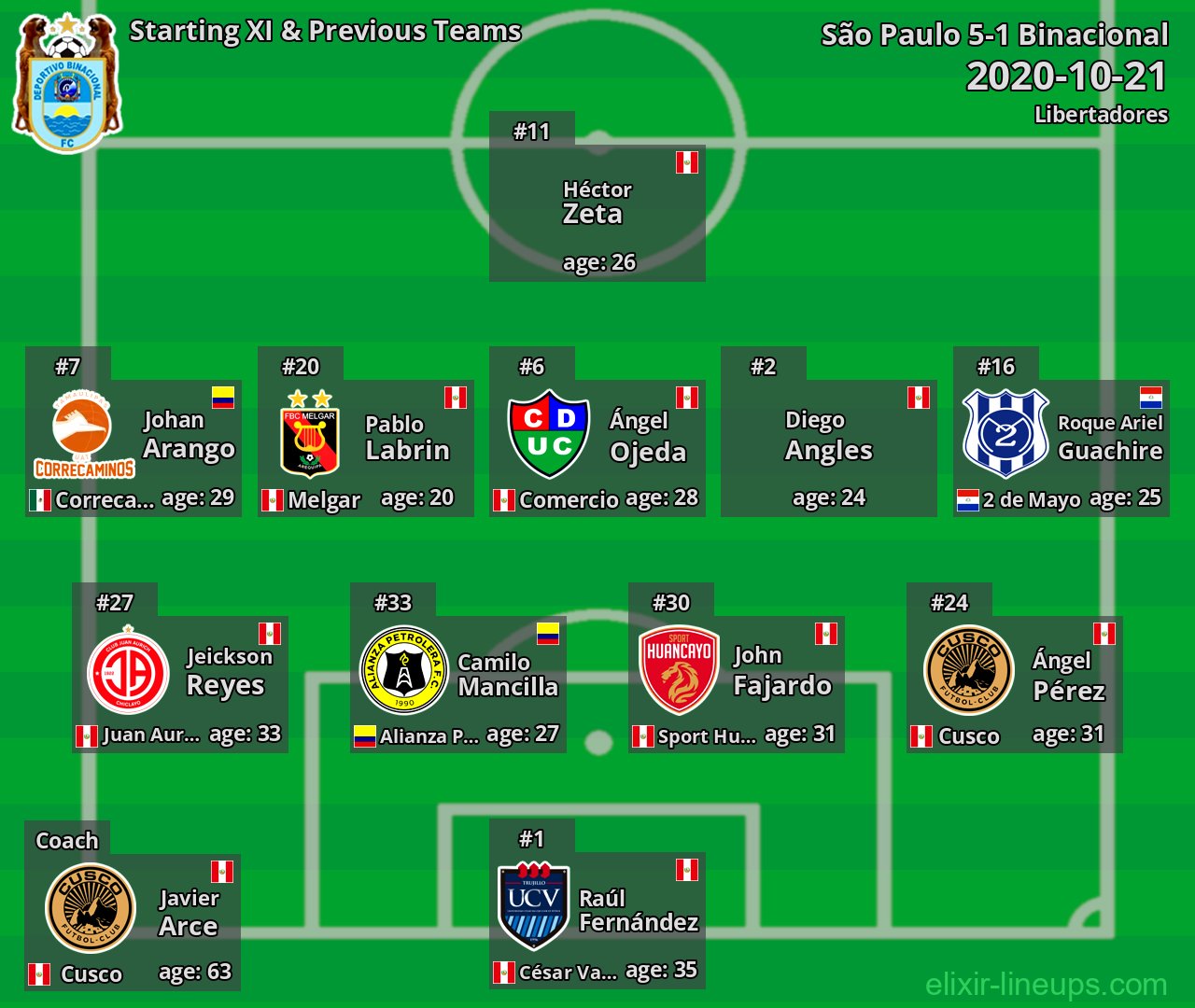 Binacional Starting XI & Previous Teams 2020-10-21