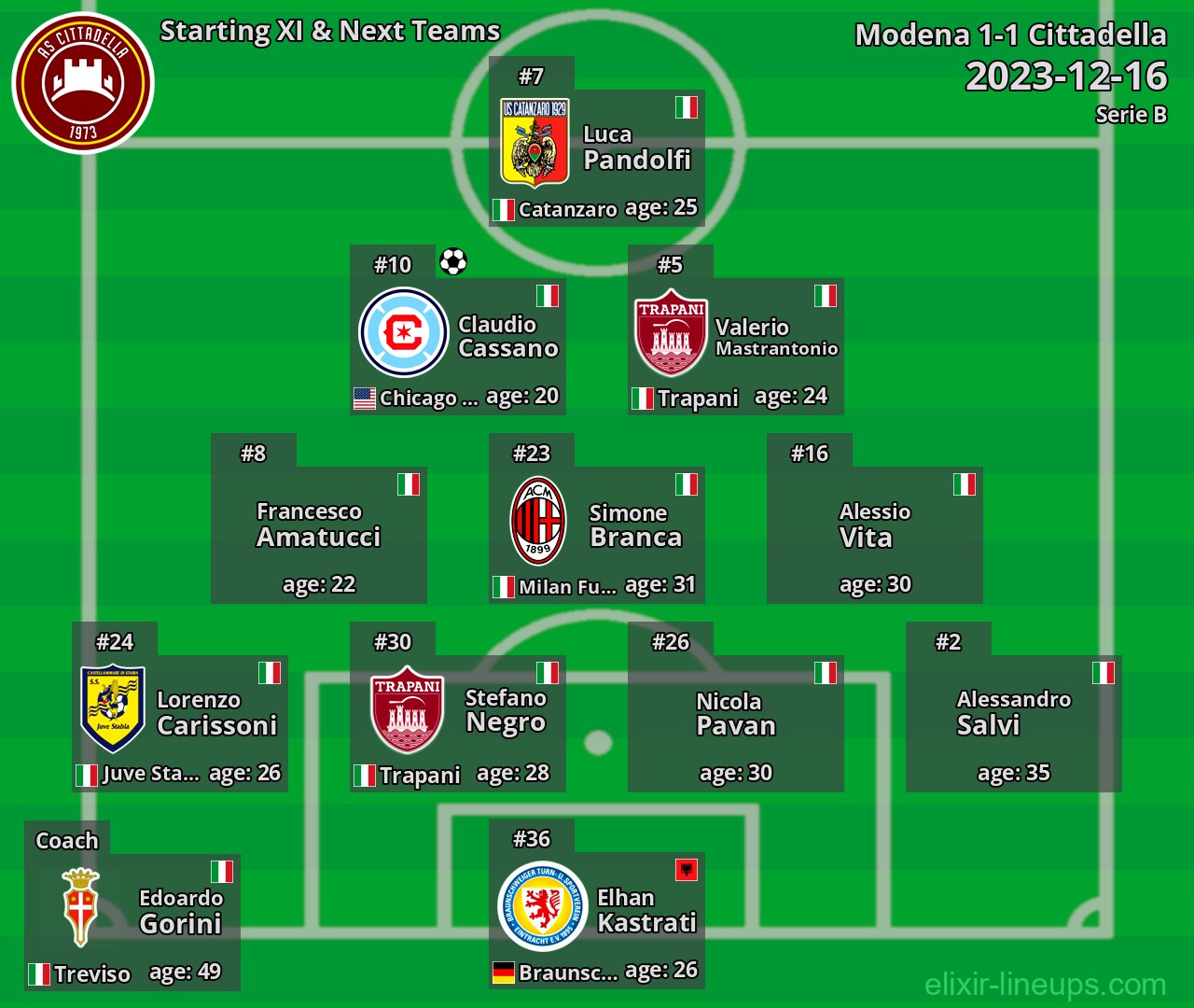 Cittadella Starting XI & Next Teams 2023-12-16